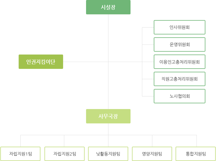 조직도